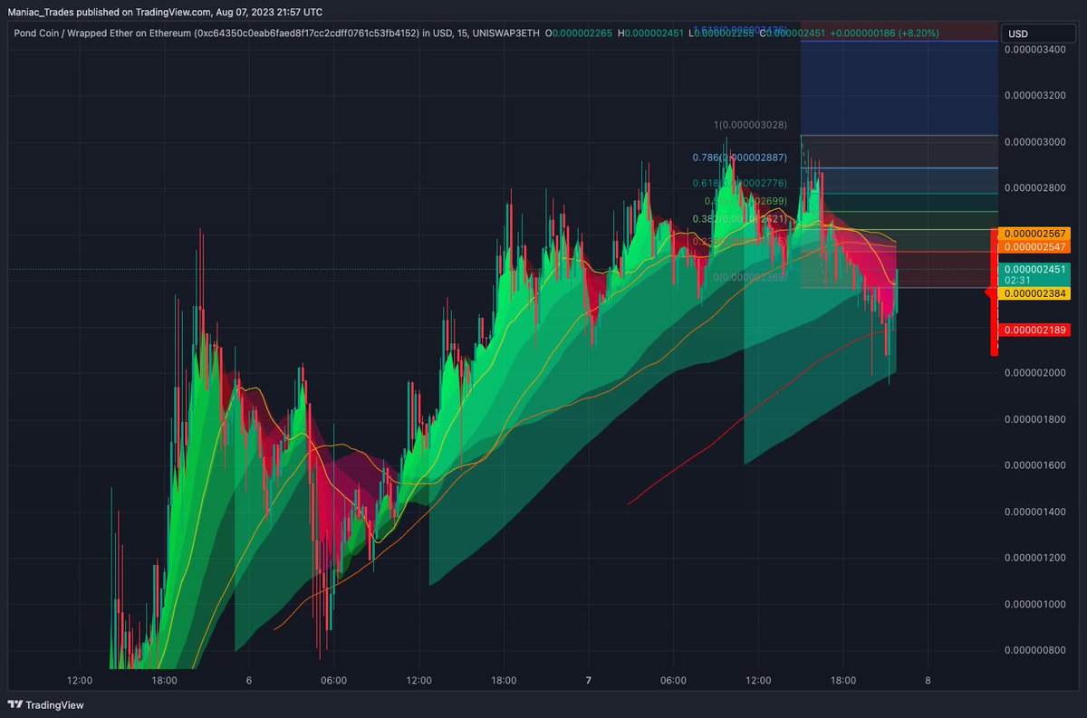 Looks bullish AF....

$PNDC is fckin ripping....

Im Coping Hard.....

🐸🟪🌊