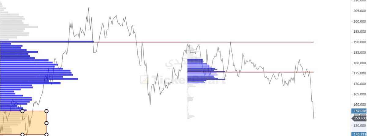 TASI_001's tweet photo. سهم_النهدي
طرح ب السوق ب تاريخ 22-3-2022
بسعر اكتتاب 131 ريال 
يوزع عوائد حتى الان ب إجمالي : 7.81
الان السهم ف مناطق شراء امنه 
علما 
اقل سعر وصل له 140 واعلا سعر 209.40
—-
📍ليست توصية شراء او بيع 
السعر مناسب ل الشراء حسب رسم الشارت 
✔️((من 145 الى 157))
.

#تداول #تاسي ✅ https://t.co/mxLqDu6OF1