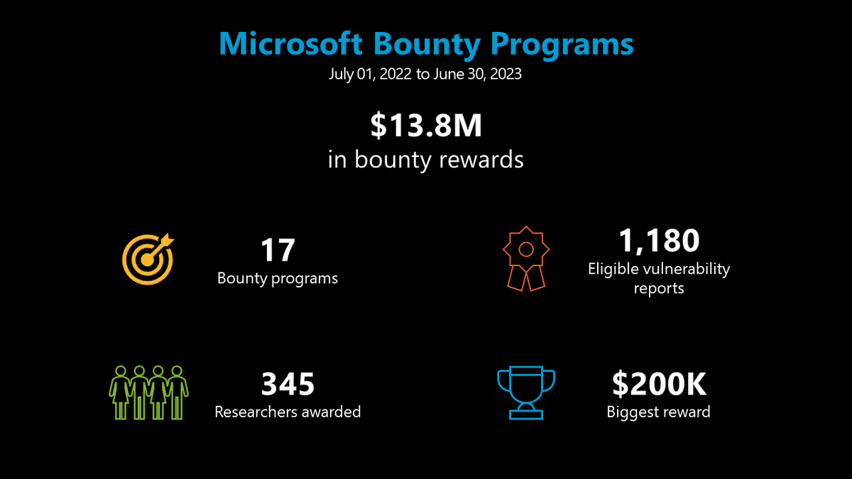 Microsoft Bug Bounty Programs awarded $13.8M to 345 security researchers from 45 countries across the globe in the past year. A huge thank you to all the security researchers who partnered with us to help protect millions of customers: msft.it/60169HvY2

#bugbounty