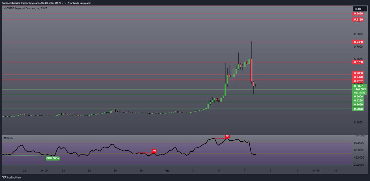 HasanANKATR's tweet image. #YGG Çok sorulanlardan. 
#XRP Çok kazandıracaklardan. 
#BTC Çok bezdirenlerden..
TAKİP EDELİM KAZANALIM. 💫💫💫💫