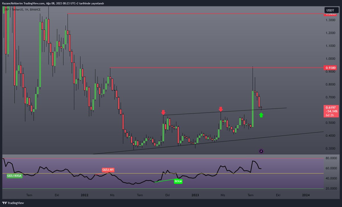 HasanANKATR's tweet image. #YGG Çok sorulanlardan. 
#XRP Çok kazandıracaklardan. 
#BTC Çok bezdirenlerden..
TAKİP EDELİM KAZANALIM. 💫💫💫💫
