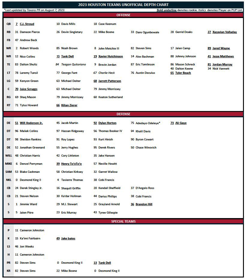 PatTalksTexans's tweet photo. Texans 1st Unofficial Depth Chart is out. https://t.co/aFxGkOQ4D9
