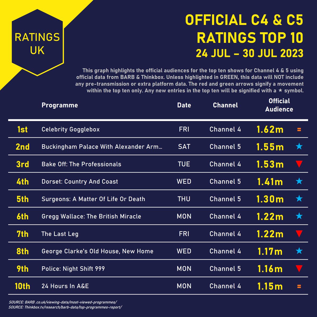 Ratings_UK's tweet image. CHANNEL 4 &amp;amp; 5 TOP 10 (24-30 JULY):
C4🥇#CelebrityGogglebox - 1.6m
C5🥇#BuckinghamPalace - 1.6m

A close battle for the two channels, with plenty of new entries. #DorsetCountryAndCoast opens with 1.4m.