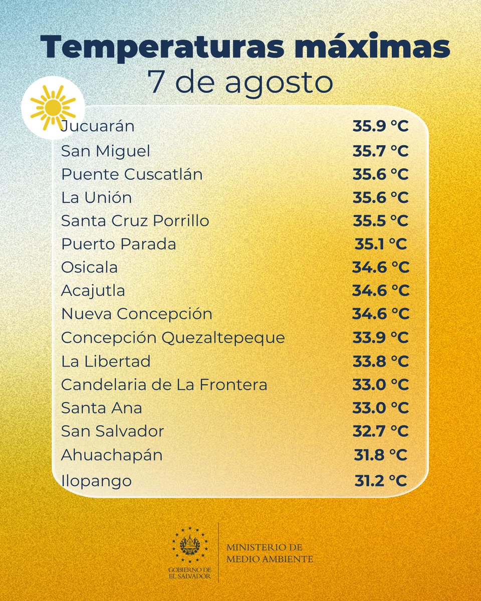 tcsnoticias's tweet photo. #Ahoras 🌦️ | Las temperaturas máximas que registró el Ministerio de Medio Ambiente este 07 de agosto en El Salvador, rondaron entre los 23.4 °C y los 35.9 °C.
#ClimaSV #TCSN https://t.co/IE0HUkhfXo