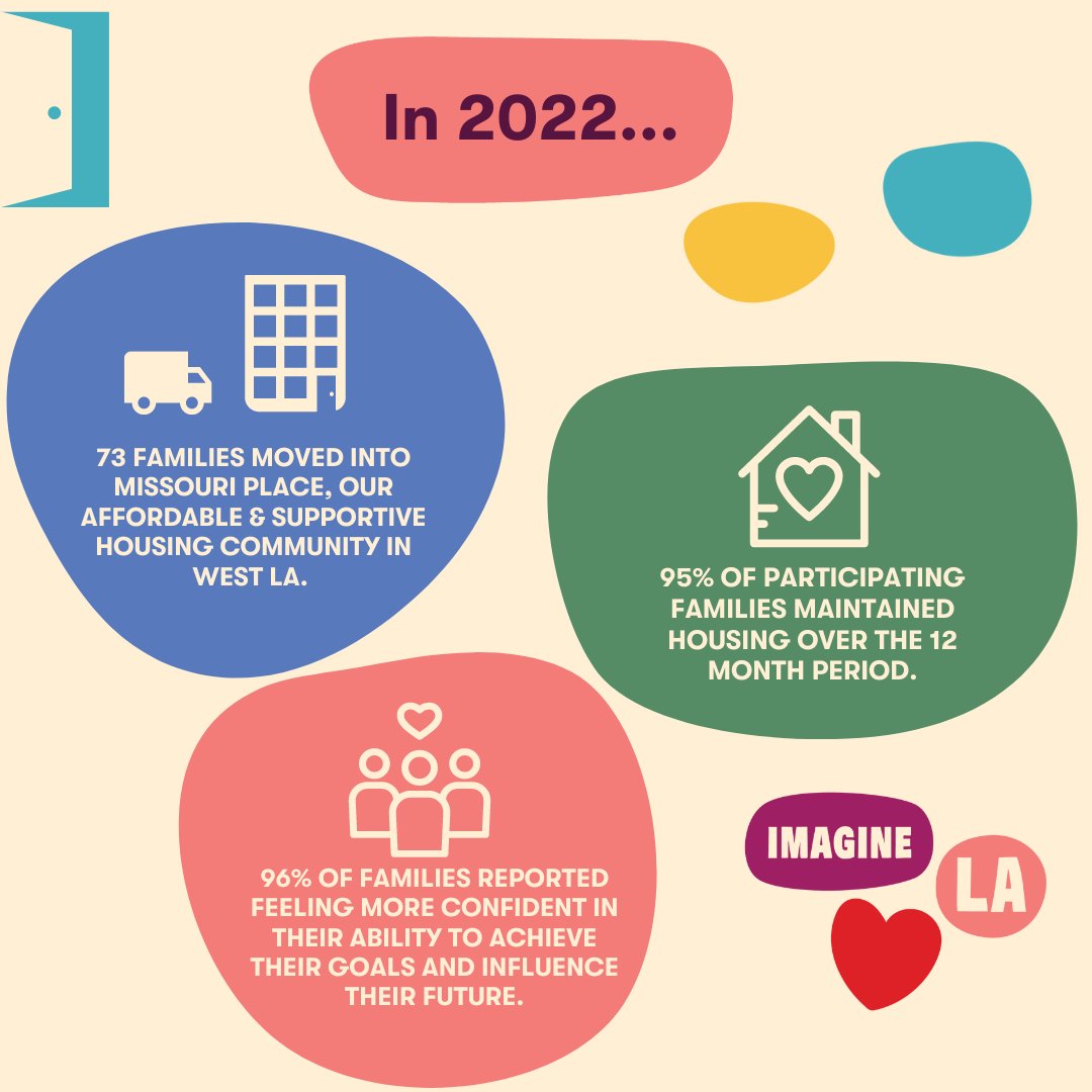 We're pleased to report on the lives transformed, communities empowered, &amp; sustainable change brought forth in 2022. Visit our blog to read more &amp; download Imagine LA's 2022 Annual Report! buff.ly/2Rm4K7q

#risetogether #togetherforfamilies