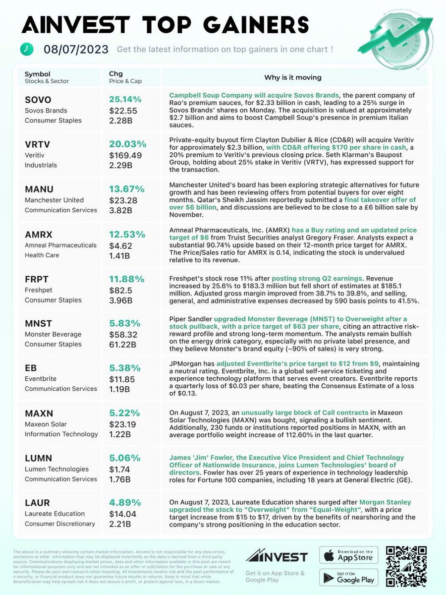 Beachdudeca's tweet image. Aug 7 #Gapped Up
$SOVO $VRTV $MANU $AMRX $FRPT $MNST $EB $MAXN $LUMN $LAUR