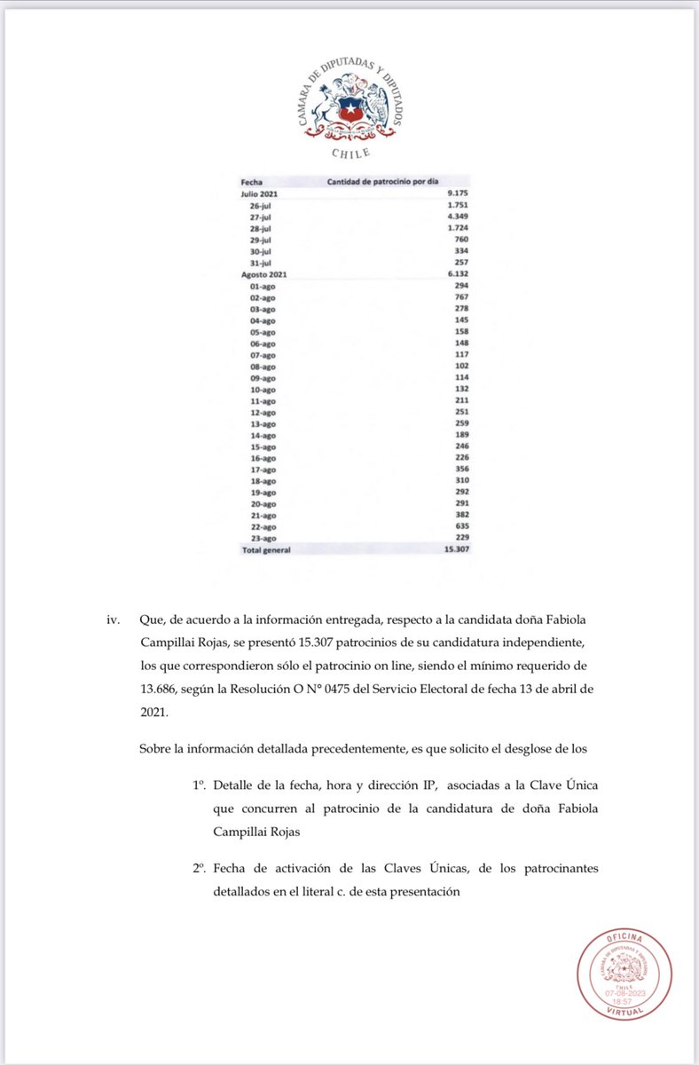 carreragonzalo's tweet photo. Hoy oficié al Servel y Gob. Digital para descifrar cómo logró sus firmas Fabiola Campillai. Pedi:
1. Detalle fecha, hora y dirección IP, asociadas a la Clave Única que patrocinaron la candidatura de Fabiola Campillai
2. Fecha de activación de Claves Únicas, de los patrocinantes. https://t.co/PdksR4HGX4