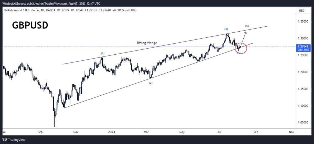 WhaleofAllSt's tweet photo. #GBPUSD is on a rising wedge pattern where we see a bounce on the lower boundary recently looking for a bullish trend ahead towards the recent swing high formed. 

#fx #forex #trading #forextrading #eurusd #gbpusd #XAUUSD https://t.co/PT40bFgkAf