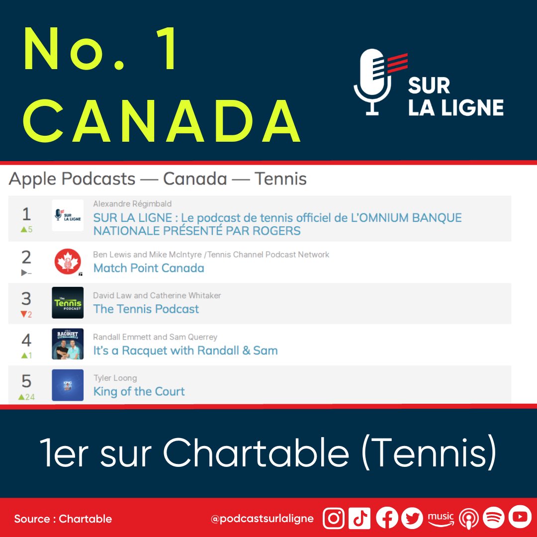 Le Podcast Sur la ligne est de retour au sommet des balados canadiens en matière de tennis, selon le site Web Chartable ! 😏🎾

Suivez-nous pour toujours être au courant des nouvelles, résultats et primeurs.