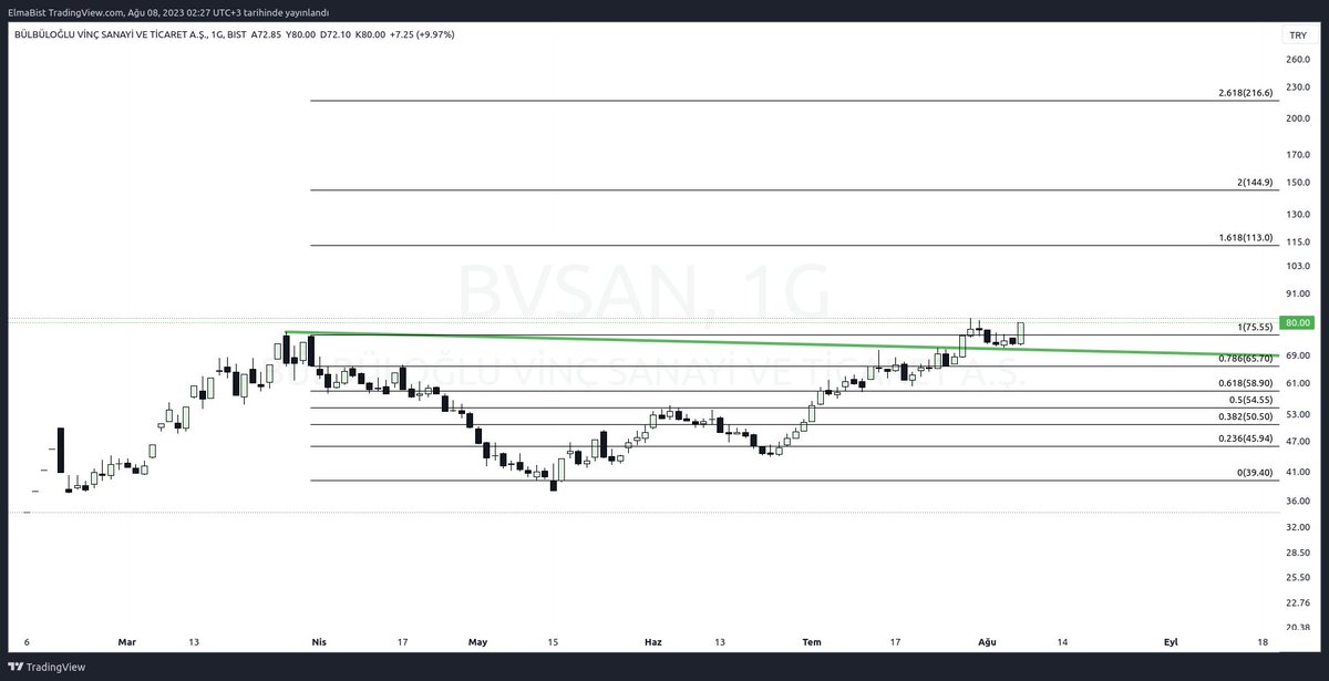 Elmabist's tweet image. kırılımlarn devamı 
#suntek #bvsan #ozgyo 
#vakko ath yaparak trendıne dönmek de ayrı bır fantezi