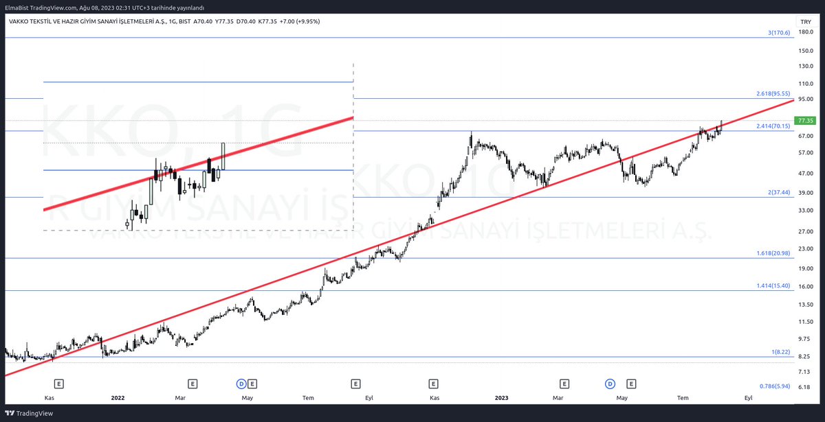 Elmabist's tweet image. kırılımlarn devamı 
#suntek #bvsan #ozgyo 
#vakko ath yaparak trendıne dönmek de ayrı bır fantezi