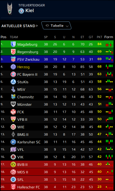 Darknessdave1's tweet photo. so knappe 3 liga Saison ist zu ende doch besser abgeschnitten als erwartet mal schaun wie es die nächste Saison aussieht und ob der aufstieg Bundesliga 2 dann heisst https://t.co/oF2voXlMjA