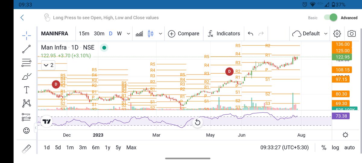 tush_vaidya's tweet photo. #maninfra  #stockstowatch  when day closing above 125🚀 https://t.co/ineSjXlxhy