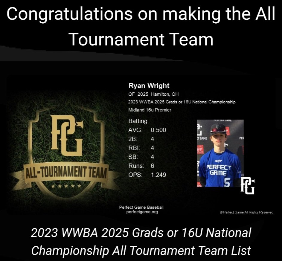 Michael S. Wright (@mwright_s) on Twitter photo Another tournament down south, another All Tournament Team . . . Not a bad stat line 🔥. <a href="/WrightRyan15/">Ryan Wright</a> <a href="/PG_Scouting/">Perfect Game Scout</a> <a href="/WSURaidergang/">Wright State Baseball</a> <a href="/XavierBASE/">Xavier Baseball</a> <a href="/GCU_Baseball/">Grand Canyon Baseball</a> <a href="/BallStateBB/">Ball State Baseball</a> <a href="/MiamiOHBaseball/">Miami Baseball</a> <a href="/UIBaseball/">Iowa Baseball</a> <a href="/NKUNorseBSB/">NKU Baseball ⚾️</a> <a href="/MT_Baseball/">Middle Tennessee Baseball</a> Another tournament down south, another All Tournament Team . . . Not a bad stat line 🔥. <a href="/WrightRyan15/">Ryan Wright</a> <a href="/PG_Scouting/">Perfect Game Scout</a> <a href="/WSURaidergang/">Wright State Baseball</a> <a href="/XavierBASE/">Xavier Baseball</a> <a href="/GCU_Baseball/">Grand Canyon Baseball</a> <a href="/BallStateBB/">Ball State Baseball</a> <a href="/MiamiOHBaseball/">Miami Baseball</a> <a href="/UIBaseball/">Iowa Baseball</a> <a href="/NKUNorseBSB/">NKU Baseball ⚾️</a> <a href="/MT_Baseball/">Middle Tennessee Baseball</a>