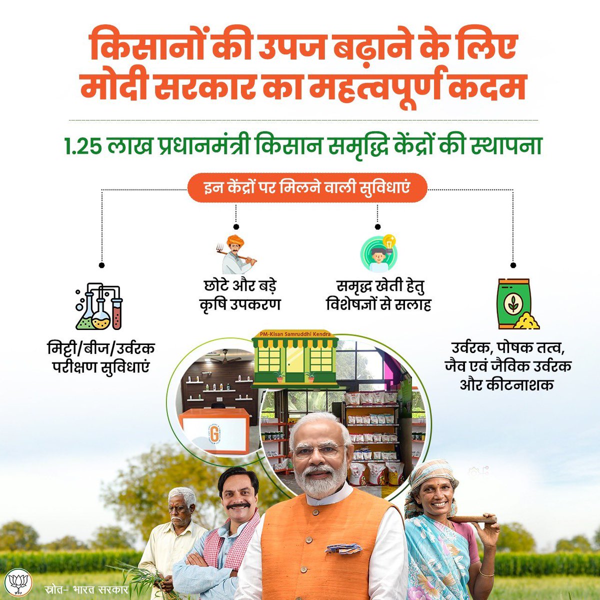 Pawan Kumar Sai (@pawansaibjp) on Twitter photo किसानों की उपज बढ़ाने के लिए मोदी सरकार का महत्वपूर्ण कदम।
प्रधानमंत्री श्री <a href="/narendramodi/">Narendra Modi</a> 27 जुलाई को 1.25 लाख पीएम किसान समृद्धि केंद्र राष्ट्र को समर्पित करेंगे, जो खेती की सभी जरूरतों के लिए वन-स्टॉप समाधान केंद्र के रूप में कार्य करेंगे।
<a href="/BJP4India/">BJP</a>
<a href="/BJP4CGState/">BJP Chhattisgarh</a> किसानों की उपज बढ़ाने के लिए मोदी सरकार का महत्वपूर्ण कदम।
प्रधानमंत्री श्री <a href="/narendramodi/">Narendra Modi</a> 27 जुलाई को 1.25 लाख पीएम किसान समृद्धि केंद्र राष्ट्र को समर्पित करेंगे, जो खेती की सभी जरूरतों के लिए वन-स्टॉप समाधान केंद्र के रूप में कार्य करेंगे।
<a href="/BJP4India/">BJP</a>
<a href="/BJP4CGState/">BJP Chhattisgarh</a>