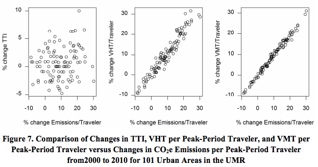 These charts really highlights how inconsequential congestion is as a contributor to climate emissions. 1st chart shows changes in CO2 are totally uncorrelated with changes in congestion (using TTI index). 2nd and 3rd show near-perfect correlation with hours and miles of travel.