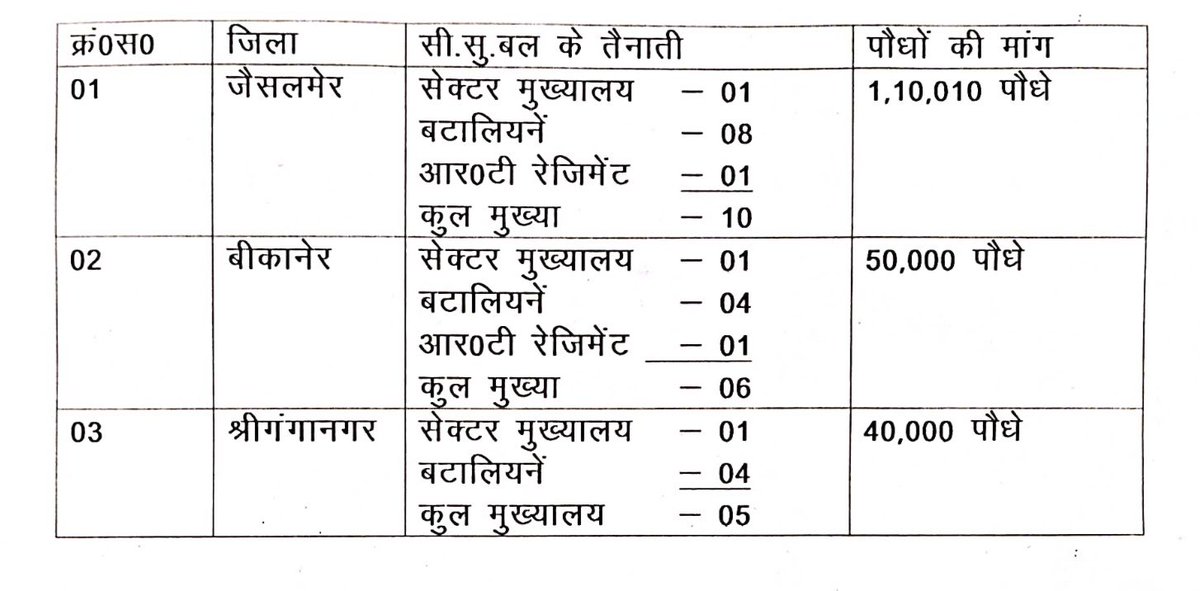 Shikhar_IAS's tweet photo. Rajasthan Forest Department to provide around 2 lakh plants under TOFiR to BSF. 

#bsf #rajasthan #TOFiR https://t.co/qcvW8s86oo