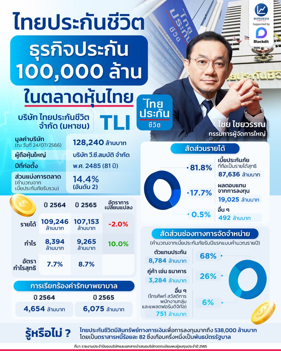 ไทยประกันชีวิต ธุรกิจประกัน 100,000 ล้าน ในตลาดหุ้นไทย
#infographic
#ลงทุนแมน