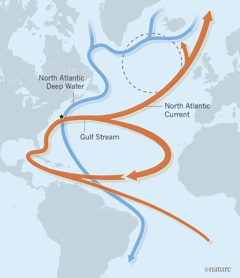 SakariVakeva's tweet photo. #Golfvirta-keskusteluun kaksi ottoa:
(1) Jos sanot amerikkalaiselle ”Gulf Stream”, hän kuulee sanan Gulf, joka viittaa Meksikonlahteen. P-Eurooppaan päätyvä pintavirta on heille North Atlantic Current, ja sitten on vielä AMOC termohaliiniselle nettokuljetukselle. Mutta… 1/3 https://t.co/0a5v64GuAy