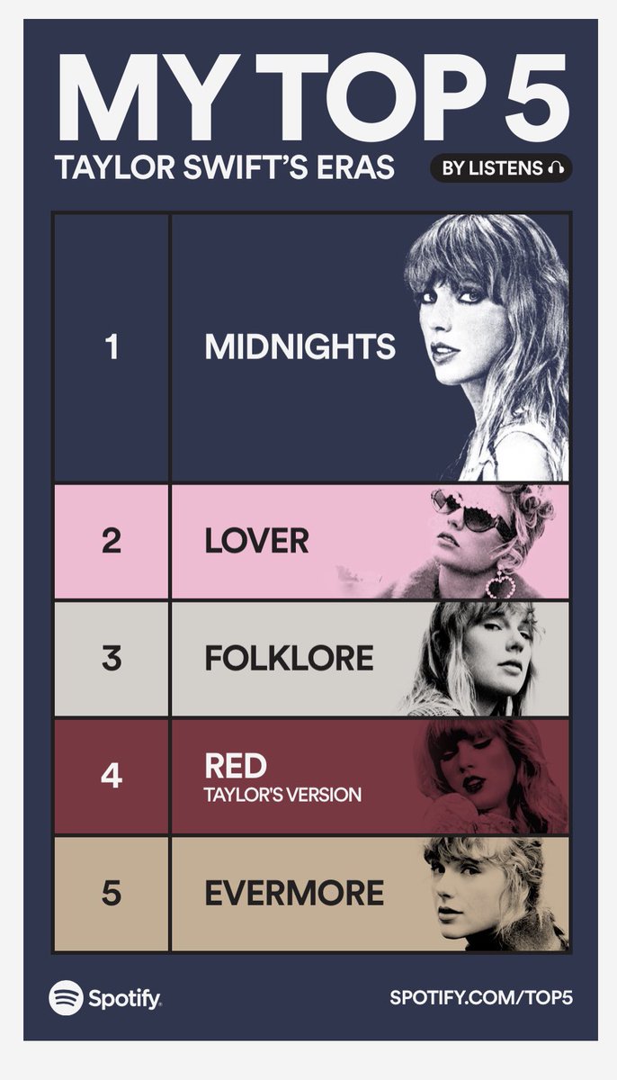 hanas1220's tweet photo. @babykozume I know midnights is one only because of that karma ice spice remix 😭😭😭 my guilty pleasure listen lol! Shocked speak now isn’t up there bc I’ve been listening to it a lot lately https://t.co/IH8uS8nTZ8