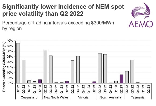 AEMO_Energy's tweet photo. Our latest Quarterly Energy Dynamics report shows less volatility in the NEM, along with increased renewable output and an increase in black-coal generation availability, resulted in wholesale electricity prices falling 59% from Q2 2022. Read more: https://t.co/3t2jRxjjCD https://t.co/b1SfyvgkhE