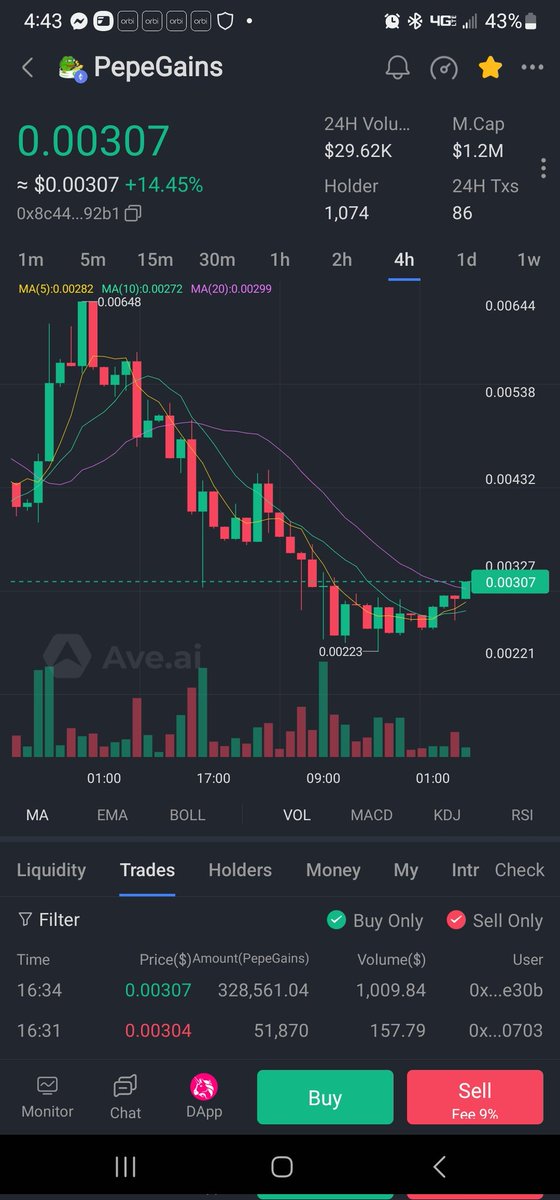CryptoWalker007's tweet photo. People are always searching for the next #crypto #memecoin to explode. 
Well you can add @pepegainsETH to you #portfolio with #no_regrets unless you miss it🫠
 First dip has past and the chart is building for an explosion. The tokens is deflationary.
Burning 21.63% since launch https://t.co/lMEbSjLvuz
