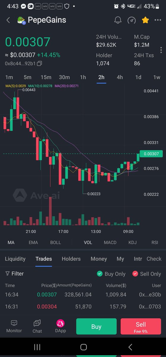 CryptoWalker007's tweet photo. People are always searching for the next #crypto #memecoin to explode. 
Well you can add @pepegainsETH to you #portfolio with #no_regrets unless you miss it🫠
 First dip has past and the chart is building for an explosion. The tokens is deflationary.
Burning 21.63% since launch https://t.co/lMEbSjLvuz