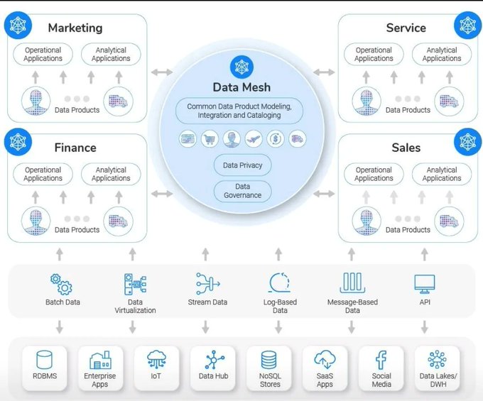 EnFuseSolution's tweet image. Data Mesh is a powerful concept that is changing the way we think about data architecture!

#DataMesh #DataArchitecture #DomainDrivenDesign #Microservices #DataOps #DataEngineering #DataGovernance #CloudComputing #DigitalTransformation #DataStrategy