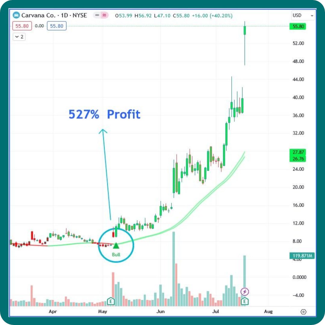 $CVNA pumped 527% after our Trading Buddy indicator signaled Bull at the bottom. Our indicator works on any asset whether it's stocks, crypto or forex. 🚀 Get the indicator at: maxsi.io #stocks #trading #investing #finance #crypto