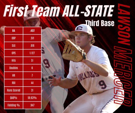 First team All-State honors 
<a href="/hudsonhenry8/">hudson henry</a> <a href="/JacobDurden4/">Jacob Durden</a> <a href="/BryceKearson/">Bryce Kearson</a> <a href="/LawsonMercer/">Lawson Mercer</a>