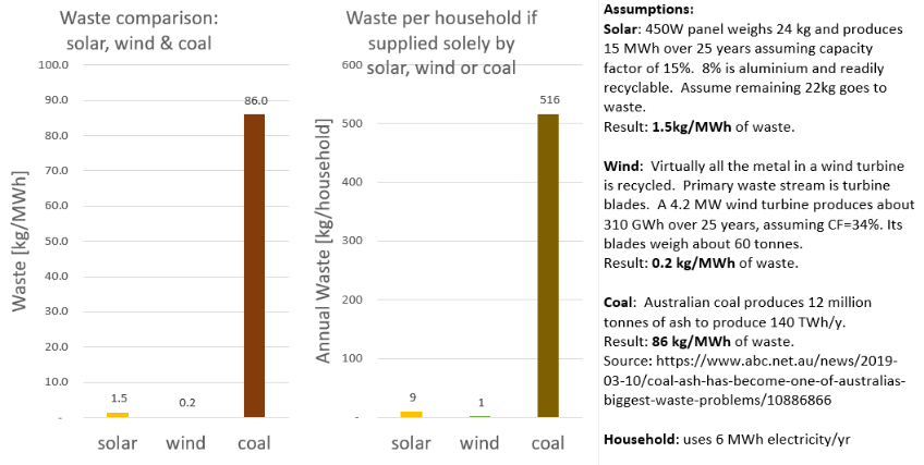 <a href="/Lisa9Sophia/">Lisa</a> <a href="/mjrowland68/">Michael Rowland</a> <a href="/AEMO_Energy/">AEMO</a> If you're worried about waste, then rapidly replacing coal with renewables will quickly reduce waste.