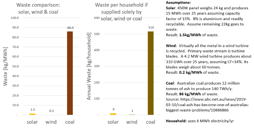 @Lisa9Sophia @mjrowland68 @AEMO_Energy If you're worried about waste, then rapidly replacing coal with renewables will quickly reduce waste.