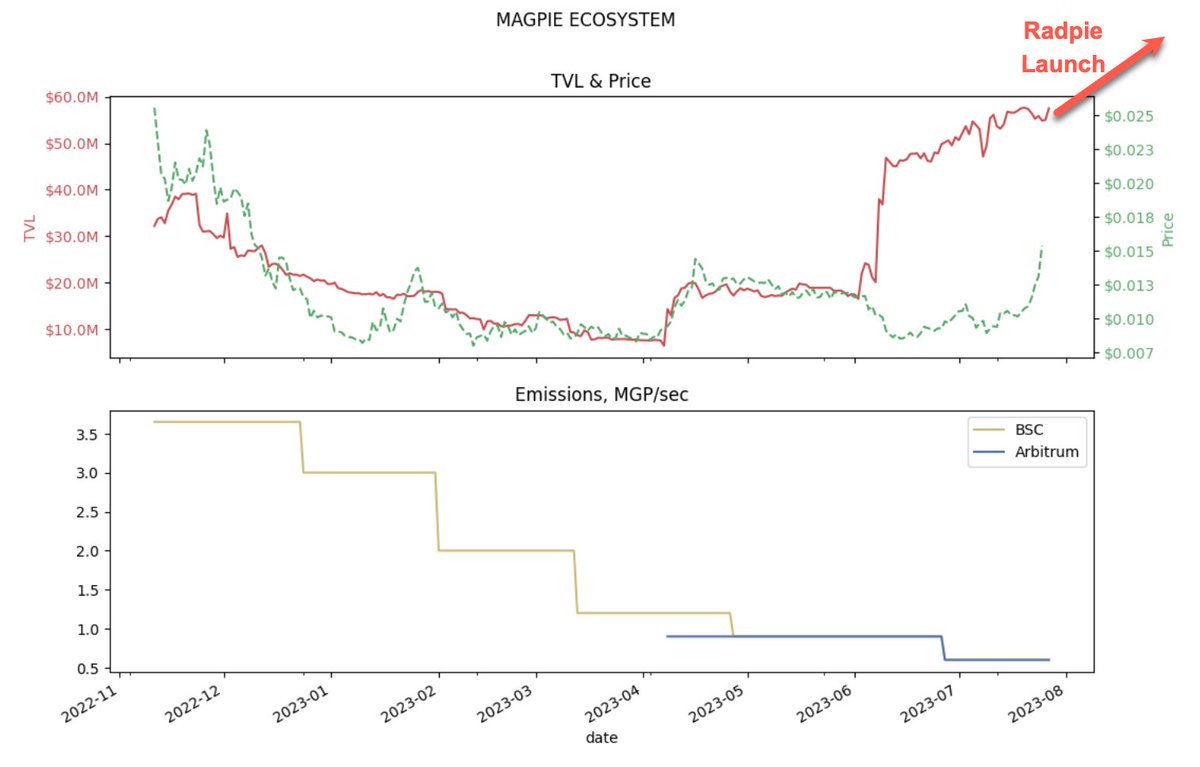 0xxbeacon's tweet photo. Why @Magpie is on a tear?
Let's deep dive.
🧵👇 https://t.co/zN80Xk6gLd