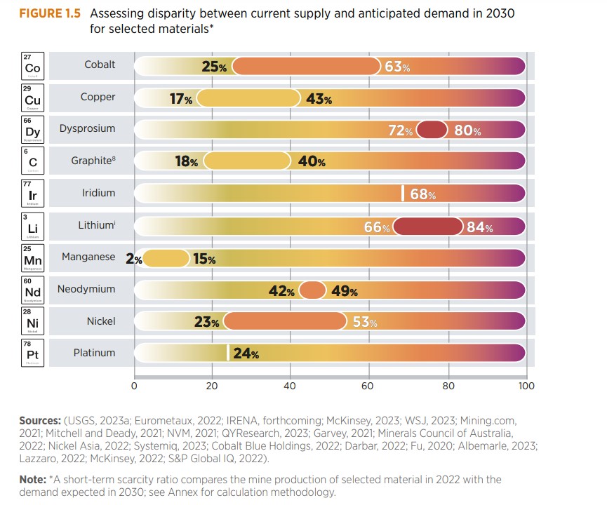 CarbonScape's tweet image. Reshoring #GraphiteProduction in the growing #lithiumion #battery markets of #Europe and #US #sustainably is essential to the success of the #cleanenergy transition. Our #technology brings the solution with locally produced #carbonnegative #biographite #anode. @IRENA