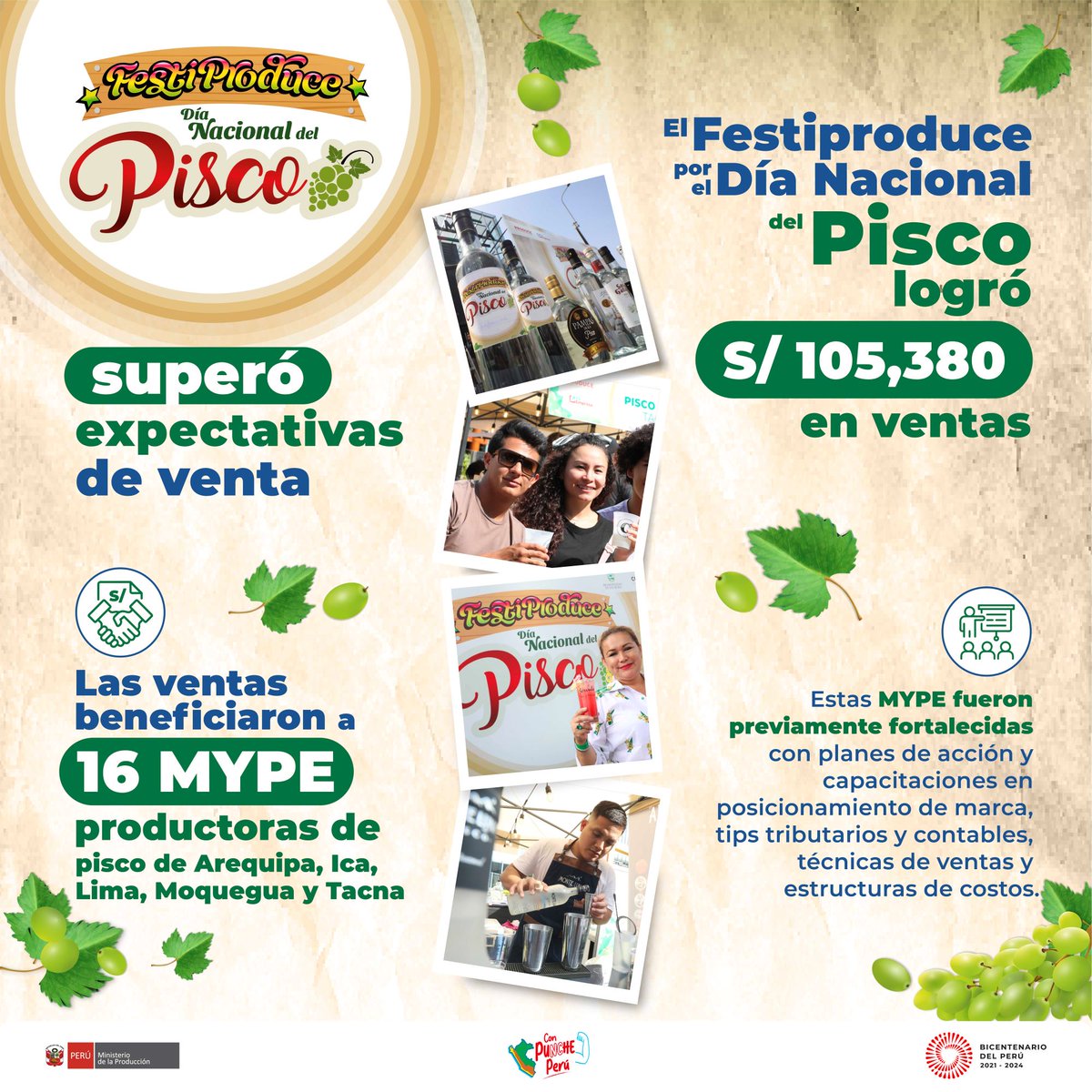 MINPRODUCCION's tweet photo. ¡Con PRODUCE, todos ganamos! 🥂📈 El #FestiProduce por el #DíaNacionalDelPisco generó más de S/100 mil soles en ventas, beneficiando a 16 MYPE productoras de pisco de alta calidad, que fueron capacitadas y fortalecidas por el Programa Nacional @tuempresagobpe 🇵🇪 https://t.co/MpsJf8csNA