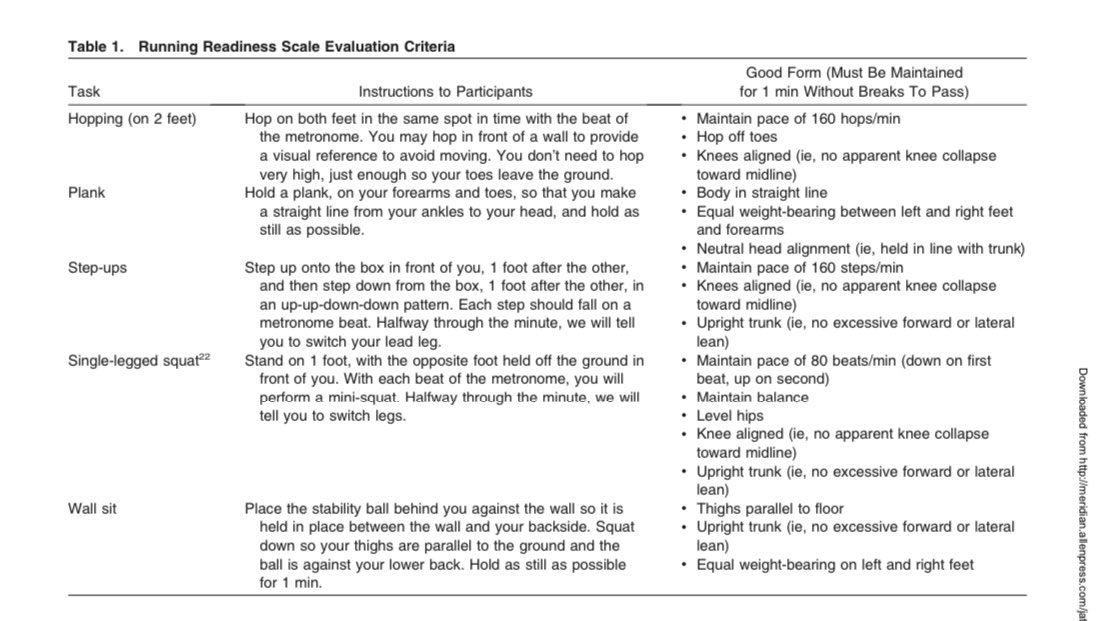 LionelChiaPT's tweet photo. Returning your athletes to #run🏃🏼?

Make better decisions with this 5️⃣ item Running Readiness Scale (RRS) 

@Physiotutors video: https://t.co/FVW7oSgSjy

Article: https://t.co/oCyRMVZeeG https://t.co/1bIl04Ngwi