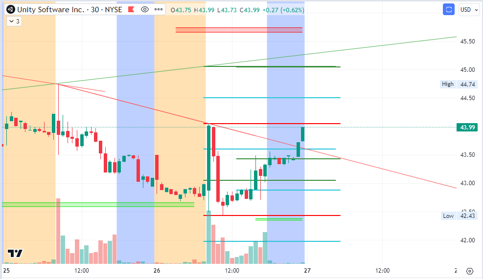 Nitrothetrader's tweet image. $U to $45.00 ? 

#UnitySoftware
