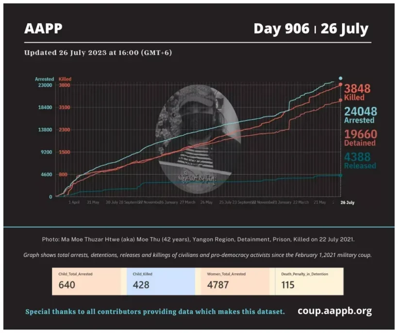 aapp_burma's tweet photo. DAILY UPDATE 26/07/23 DAY 906

3,848 killed (+3)
24,048 total arrested (+43)
19,660 still detained (+42)

brief https://t.co/chmrNxDrH3

arrested https://t.co/p0jxeNOAHS
still detained https://t.co/z2M1vad8Zx
killed https://t.co/Qp1eDlO4Se
released https://t.co/sEbb7u2aLs https://t.co/74yBGv6XTM