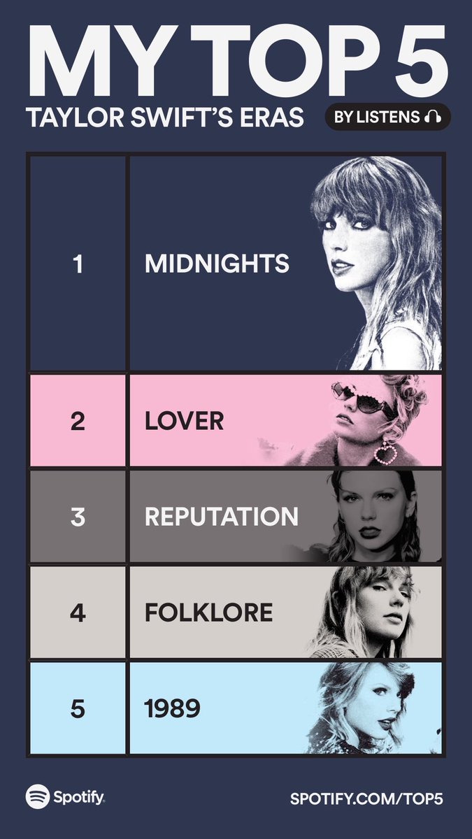 These are my Top 5 Taylor Swift Eras. Drop everything now and share yours: spotify.com/top5 #SpotifyTop5
  open.spotify.com/site/top5?si=j…