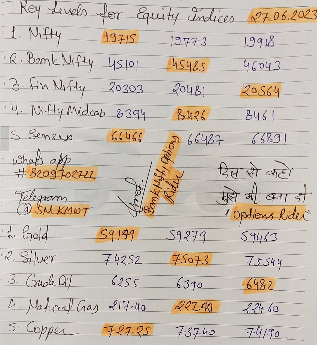 BN_OptionRider's tweet photo. Intraday Trading Key Levels of Nifty, Bank Nifty, Fin Nifty and MCX For 27-07-2023. Pls Retweet for Max Reach.🙏
For More Details watch complete video on YouTube.
https://t.co/vZ89tTQugj

#OptionsTrading 
#Optionselling 
#optionbuying 
#BankNifty #nifty
#bankniftyprediction
#mcx https://t.co/SD0F85hNIt