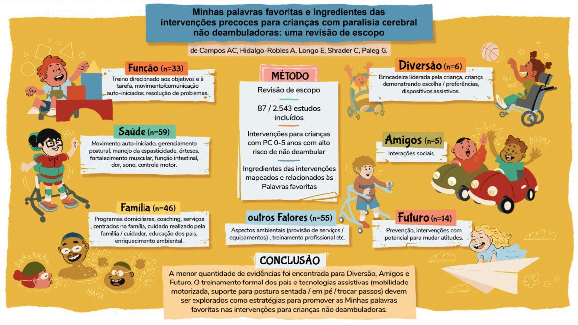 Great way to share the scientific knowledge of our paper published at @mackeithpress with authors from 3 different countries 🇺🇸 🇧🇷 🇪🇸 #fwords #ingredientsofinterventions #gmfcsIV #gmfcsV #scopingreview #DMCN @ginnypaleg @a_hidalgorobles #claire #carolcampos