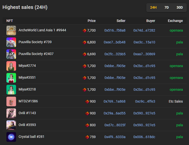 bigtaker_com's tweet photo. 📢klaytn project Highest price sales list, past 24 hrs (2023/07/27)
-@ArcheWorld_NFT: 'ArcheWorld Land Asia 1 #9944' was traded 7,700Klay at opensea.
#NFTSTAT #NFTsales #nftproject #NFT #NFTs #NFTdrop #NFTNews #NFTartwork https://t.co/izY3nHrFOn