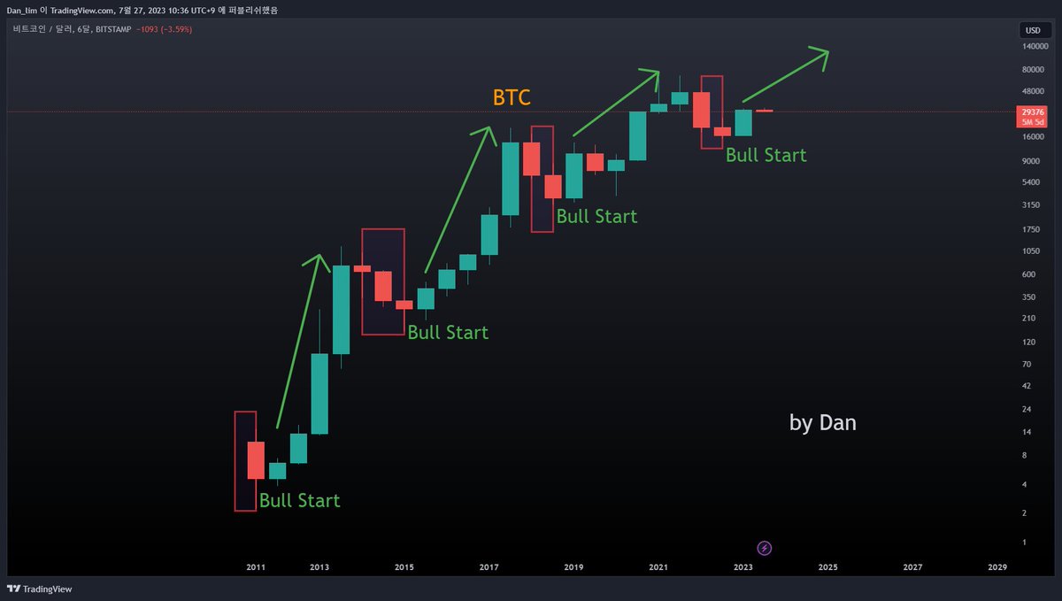DanCoinInvestor's tweet photo. 비트코인 6개월 봉입니다.

현재까지 안정적으로 높은 수익을 얻을 수 있었던 매매 방법

1. 시장이 1년 정도 하락하면 매수(음봉 2개)
2. 매수 후 2년~ 2년 6개월 후 매도(양봉 4~5개)

현재는 양봉 1개가 끝난 시점

시장을 어렵게 볼 필요가 없습니다. 큰 틀에서 접근하면 됩니다. https://t.co/PUf44wrFNW