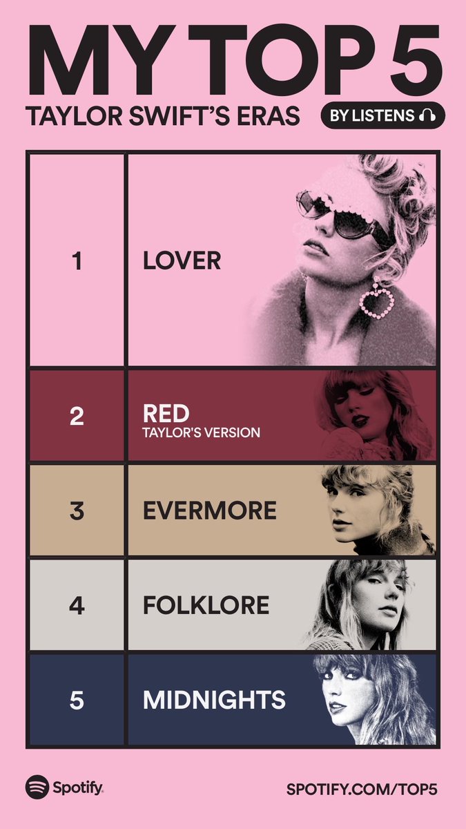 monicanihar26's tweet photo. These are my Top 5 Taylor Swift Eras. Drop everything now and share yours: https://t.co/QZU9dkHOjx #SpotifyTop5
  https://t.co/BiKz56IOHF https://t.co/LVNZ1R697c