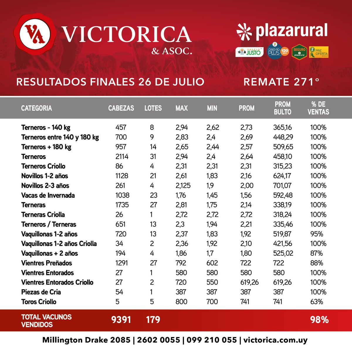 victorica_y_aso's tweet photo. Estos son los valores del Remate 271.
Ya puedes inscribir tu lote para el siguiente remate de @plazarural a realizarse los días 17 y 18 de agosto.
Tienes plazo hasta el lunes 7.
#SELLOdeVALOR https://t.co/N7vkwdFX3J
