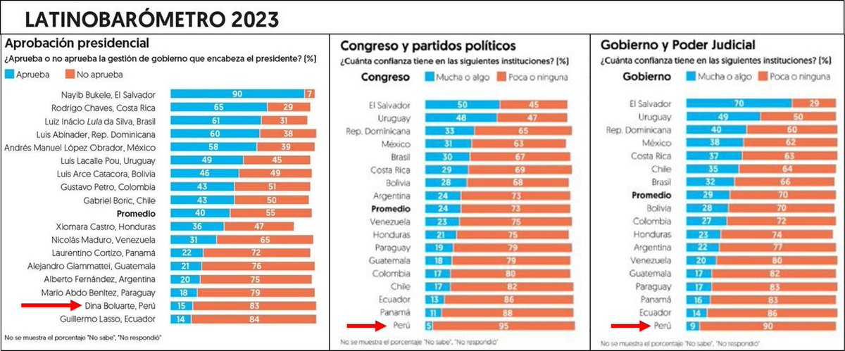 soy_wapu's tweet photo. 🚨La alianza nauseabunda de la dictadura paso fronteras: #DinaBoluarte tiene 2do puesto en ser la presidente con mayor desaprobación. Y tanto el #Congreso, los Partidos Políticos, El Gobierno y El Poder Judicial obtuvieron el 1er puesto de desconfianza DE TODA LATINOAMERICA🚨 https://t.co/7HmBP19QSn