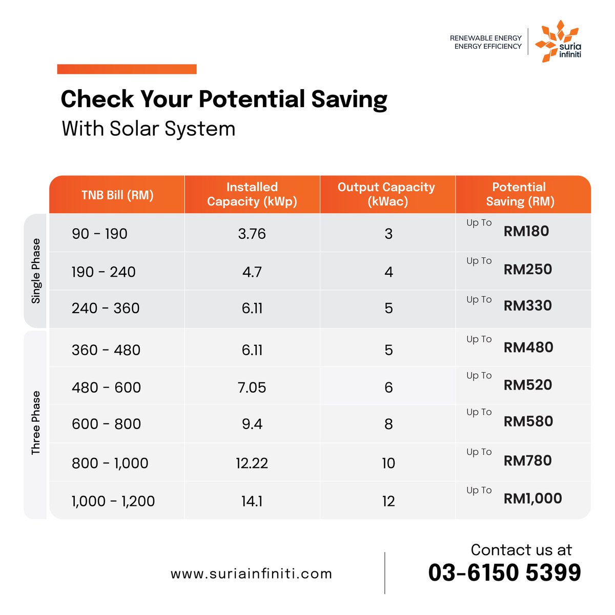 SURIA_INFINITI's tweet photo. Switch To Solar Today!π
Solar panels can save you thousands of Ringgit in utility bills over their 25-year service performance life.
Contact us for the new solar package!
WhatsApp us at 03- 6150 5399
https://t.co/1IDkfuORUW
#BillSaving #NemSolar https://t.co/Xsk3A2Q8aF