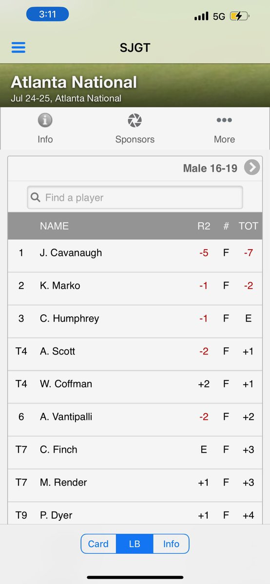 jcavanaughgolf's tweet photo. Played in the Atlanta National @SJGT and ended up winning in my division with scores of 70-67. It felt good to have a lot of things working this tournament as I had 14 birdies. It was a great way to cap off my summer! https://t.co/iu59KhHltq