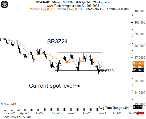 PeterLBrandt's tweet photo. Want to know what the Fed plans to do with rates in the months ahead?

The Dec 2024 3-mo. SOFR $SR3_F is pricing in five to six rate CUTS of 25 BPs each between now and contract expiration.

Have a less dovish opinion - then time to make a bet.