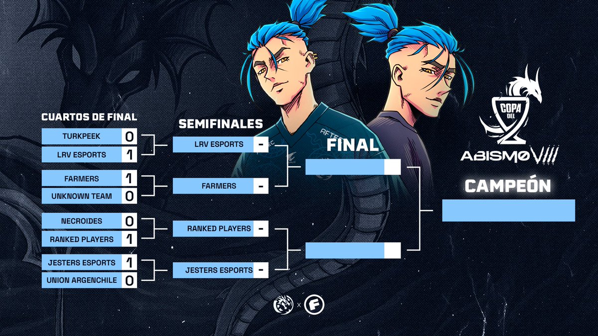 📢 ¡DÍA 1 FINALIZADO!

Ya conocemos a los 4 semifinalistas que buscaran el campeonato en esta edición de la #CopaDelAbismo 🤩

• <a href="/LRVEsports/">LRV</a> 
• #Farmers
• <a href="/Ranked_Players/">Ranked Players</a>
• <a href="/JestersEsports/">Jesters Esports</a> 

Nos vemos mañana ➡️ twitch.tv/leviatangg